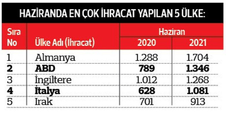 İhracatta haziran rekoru: İhracat haziranda yüzde 47 arttı12 aylık ihracat 200 milyar dolara dayandı