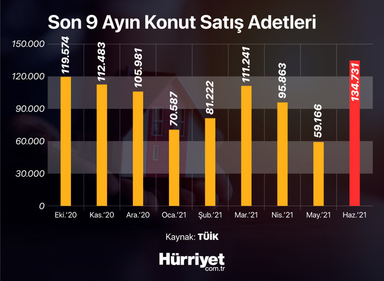 Ev alan alana 9 ayın zirvesi görüldü… Satışlardaki artış fiyatlara nasıl yansır
