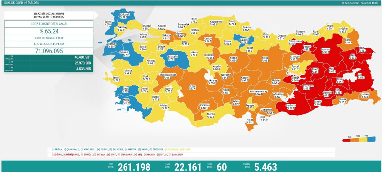 Son dakika haberi: 31 Temmuz corona virüs tablosu ve vaka sayısı Sağlık Bakanlığı tarafından açıklandı İşte aşılamada son durum
