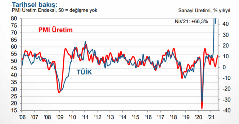 Büyümenin öncü göstergesi yükseldi