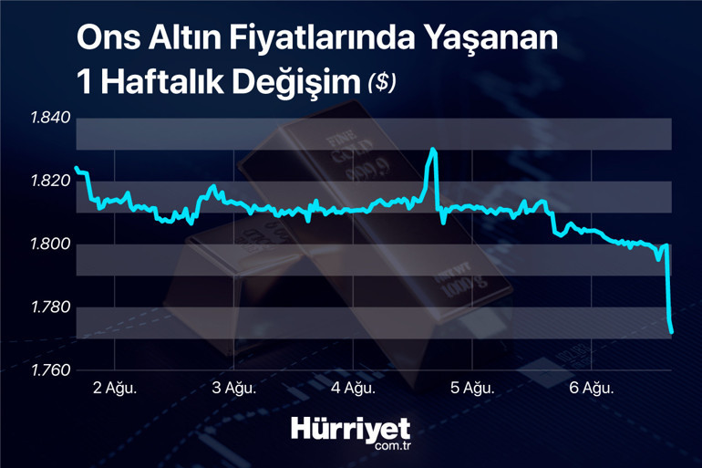 Son dakika... ABDden gelen veri sonrası altın fiyatları sert düştü