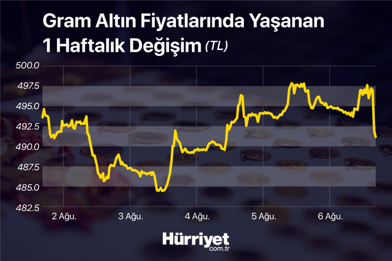 Son dakika... ABDden gelen veri sonrası altın fiyatları sert düştü