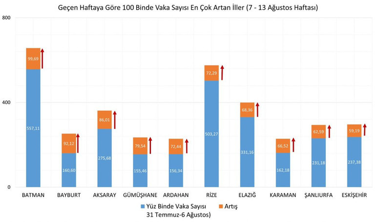 Son dakika: Bakan Koca paylaştı İşte il il koronavirüs vaka sayıları