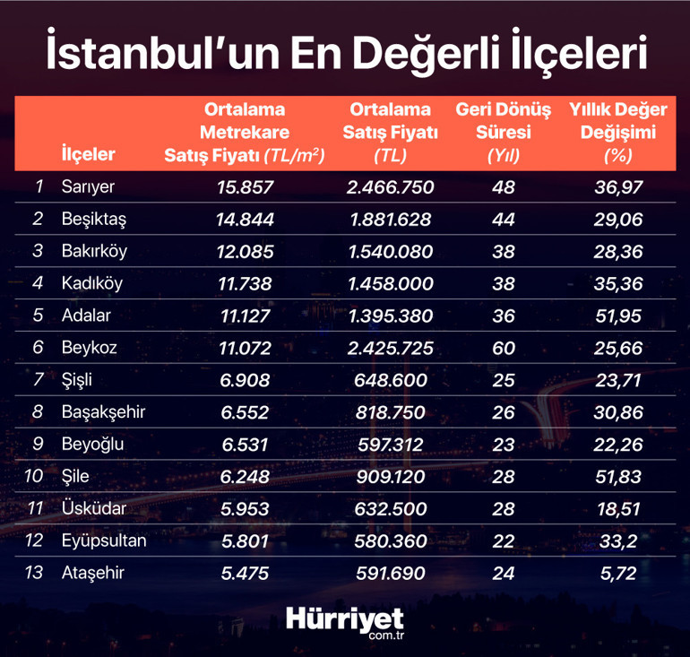 1 yılda konut fiyatları yüzde 51 arttı... Şu anda birincilik bu semtte...