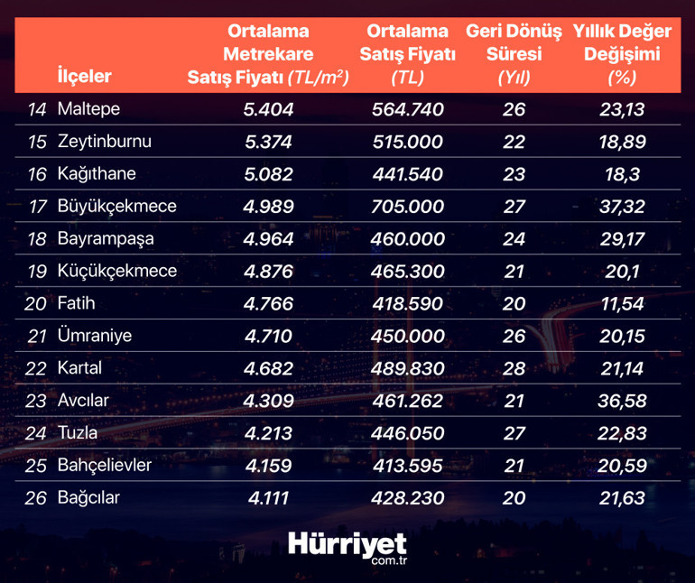 1 yılda konut fiyatları yüzde 51 arttı... Şu anda birincilik bu semtte...