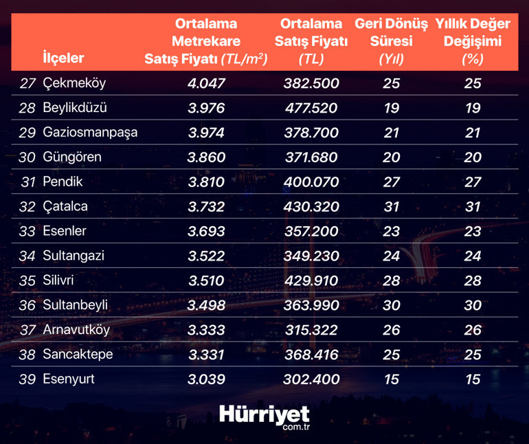 1 yılda konut fiyatları yüzde 51 arttı... Şu anda birincilik bu semtte...