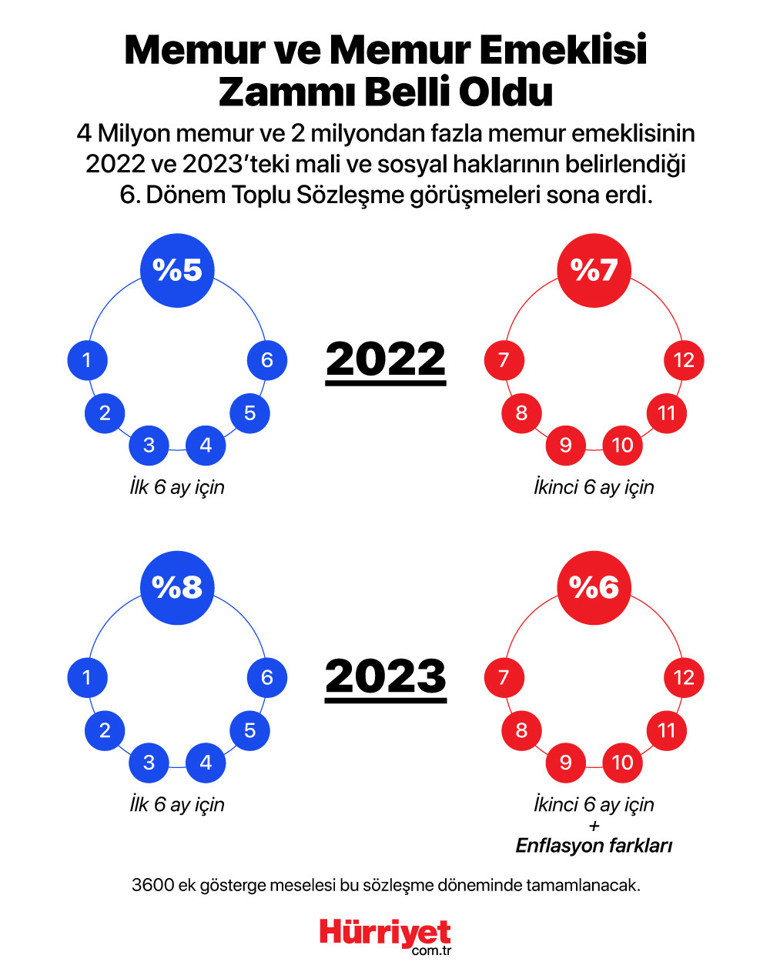 Son dakika... Memur ve memur emeklisinin alacağı zam belli oldu