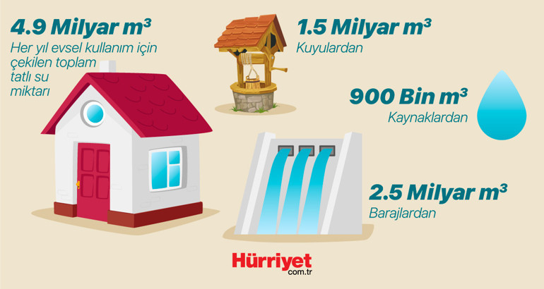 Suyumuz ne zaman bitecek Tabloyu değiştiremezsek tarih belli...