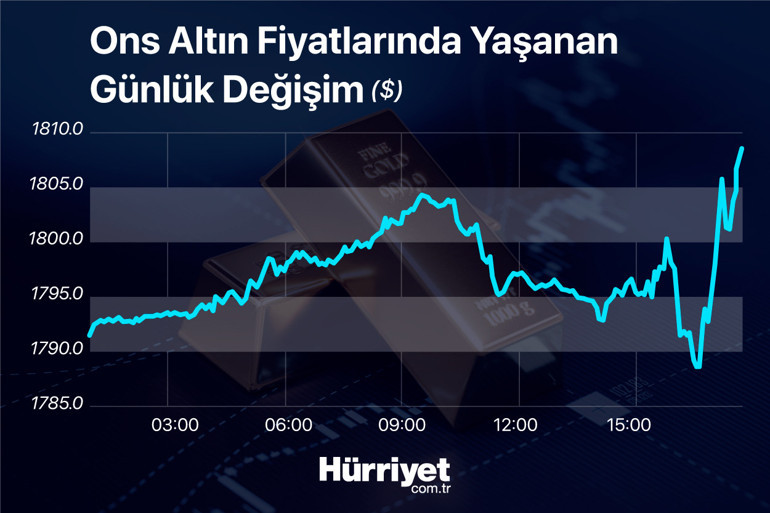 Piyasalar bu konuşmayı bekliyordu Altın fiyatlarında Powell hareketi