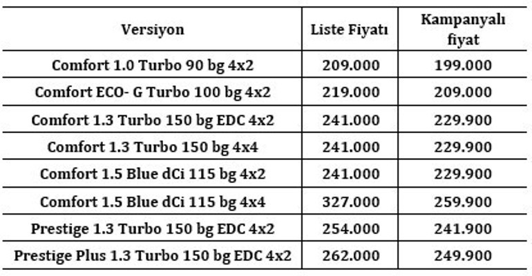 Bir depoya 1235 kilometre Dacia Duster yenilendi…