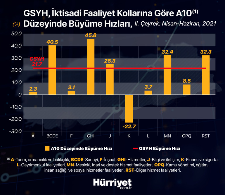 Son dakika... Türkiye ikinci çeyrekte yüzde 21.7 büyüdü