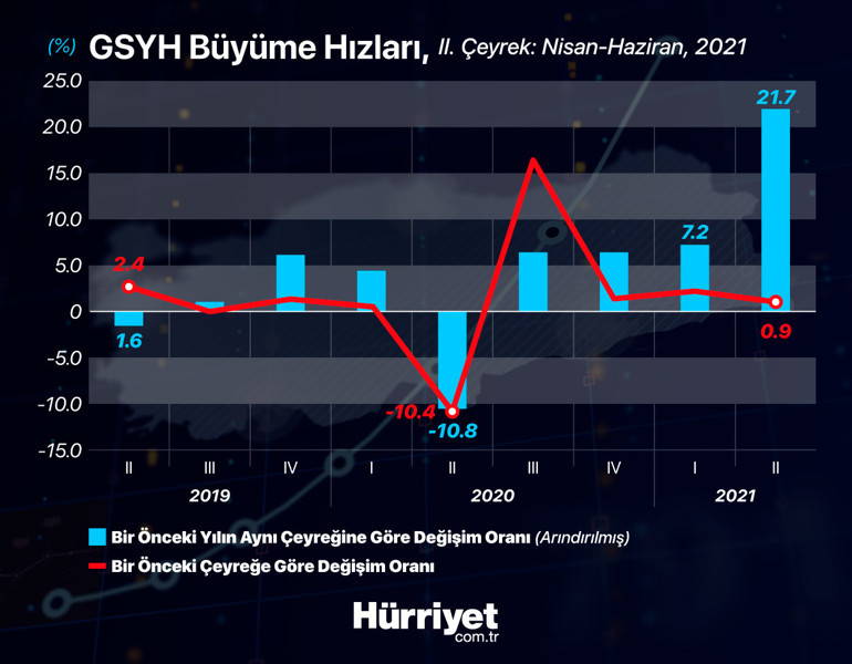 Son dakika... Türkiye ikinci çeyrekte yüzde 21.7 büyüdü