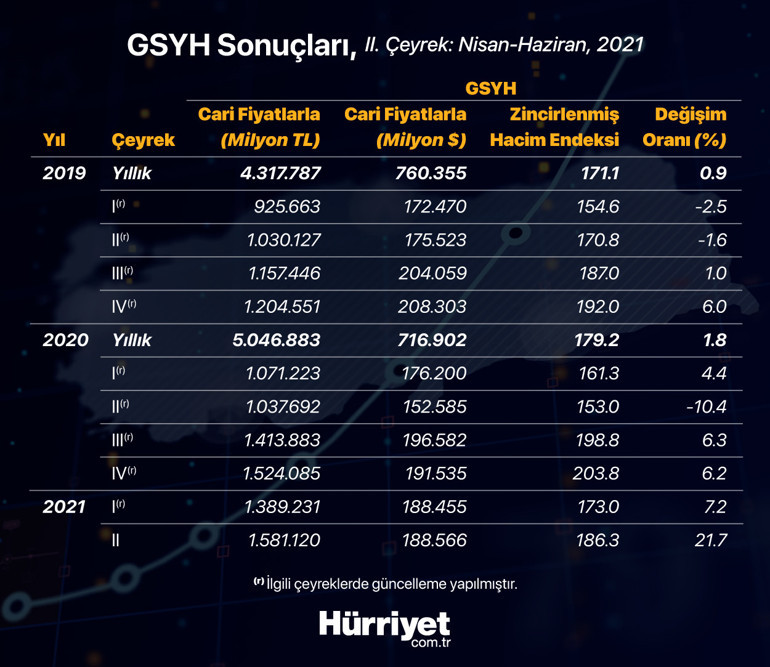 Son dakika... Türkiye ikinci çeyrekte yüzde 21.7 büyüdü