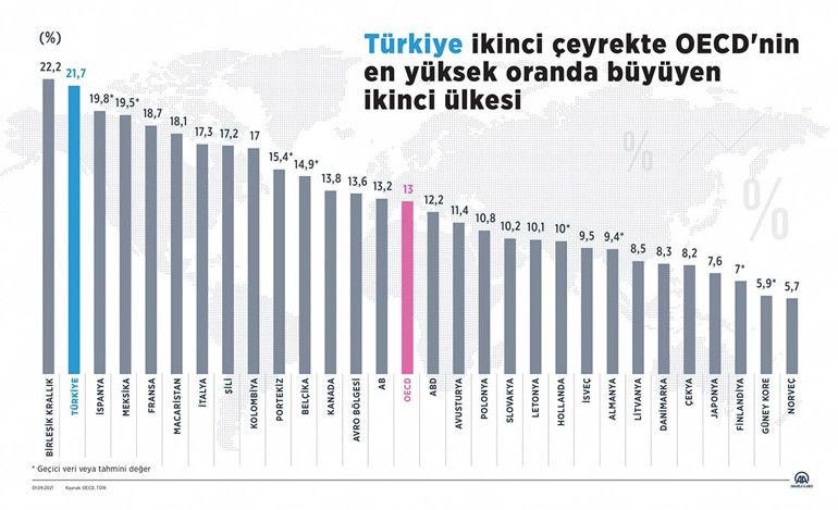 Son dakika... Türkiye ikinci çeyrekte yüzde 21.7 büyüdü