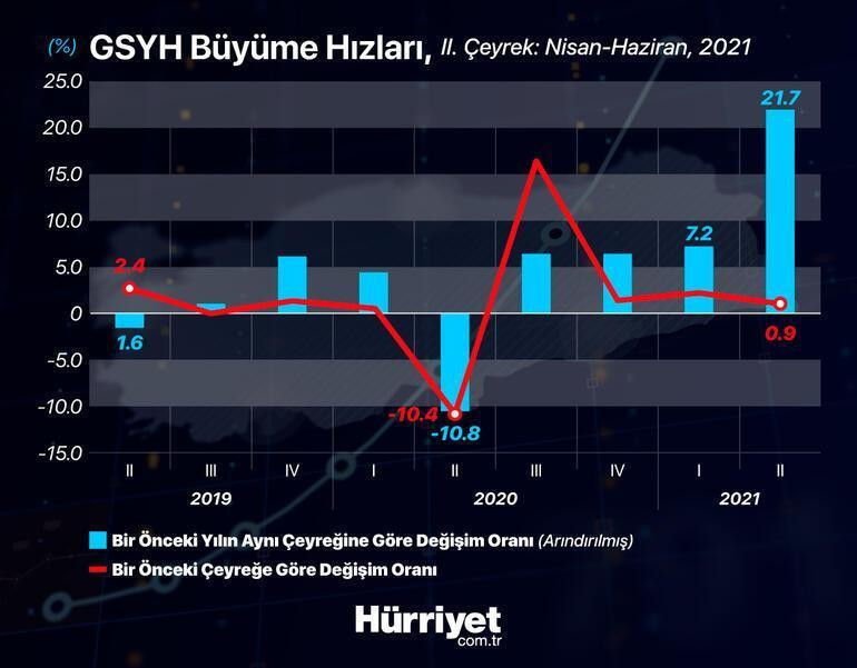 Uzmanlar büyüme rakamlarını yorumladı: Birçok sektörde güçlü ilerleme kaydedildi