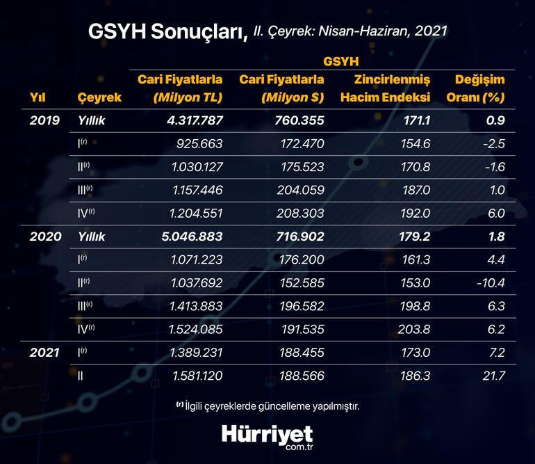 Uzmanlar büyüme rakamlarını yorumladı: Birçok sektörde güçlü ilerleme kaydedildi