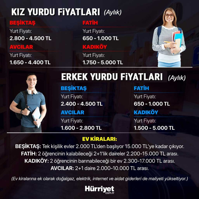 Üniversitelilerin barınma sorunu Evler ateş pahası yurtlarda yer yok