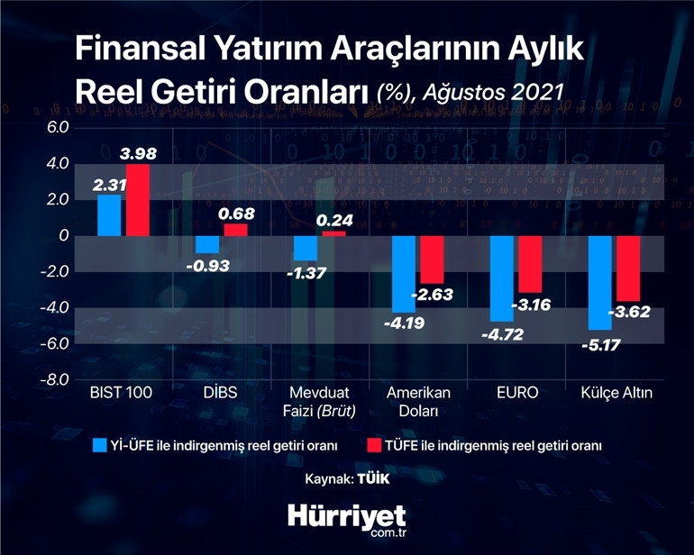 Hem aylık hem yıllık kazançta zirvede Yabancılardan dev rakam