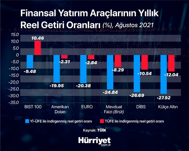Hem aylık hem yıllık kazançta zirvede Yabancılardan dev rakam