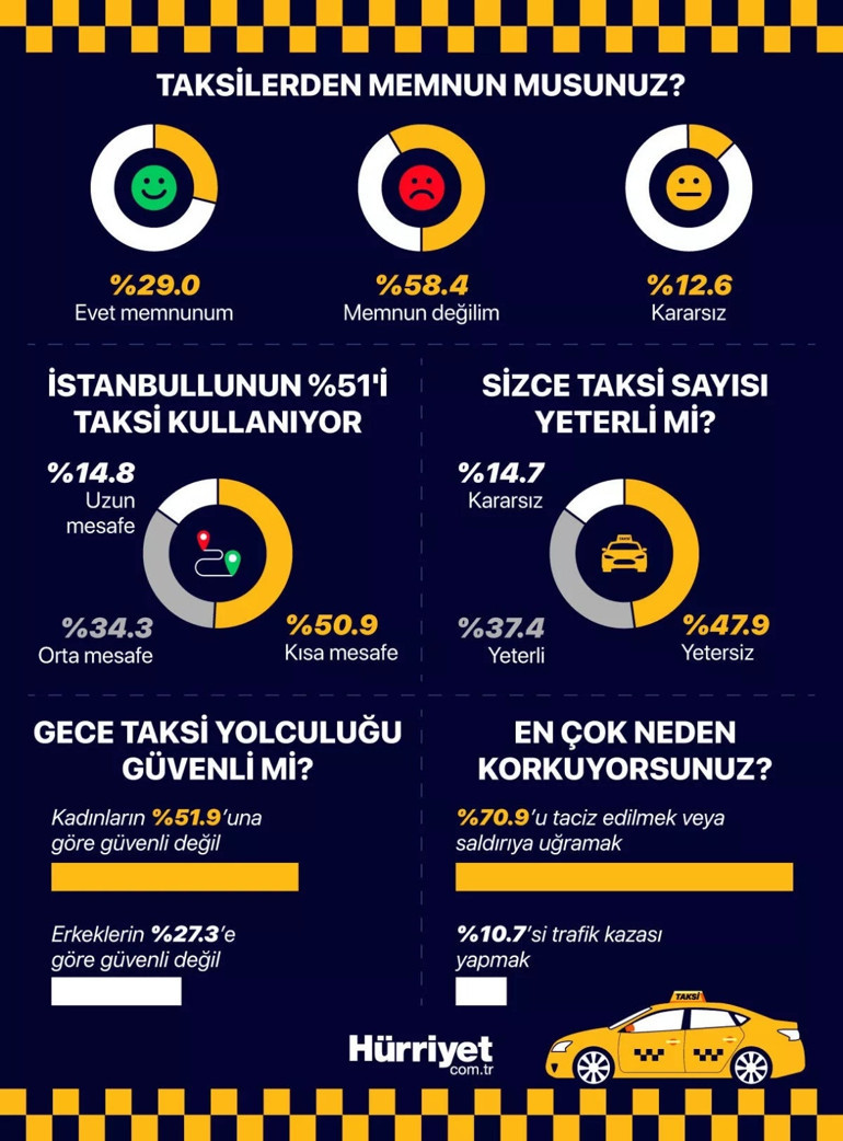 Son dakika... Vergi ödemiyorlar, fiyatları her gün değişiyor, kimin çalıştığı belli değil... İşte taksi dünyasının bilinmeyenleri