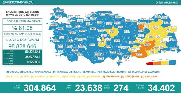 Son dakika haberi: 7 Eylül corona virüsü tablosu ve vaka sayısı Sağlık Bakanlığı tarafından açıklandı