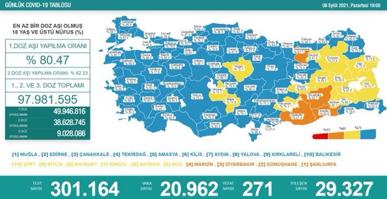 Son dakika haberi: 7 Eylül corona virüsü tablosu ve vaka sayısı Sağlık Bakanlığı tarafından açıklandı