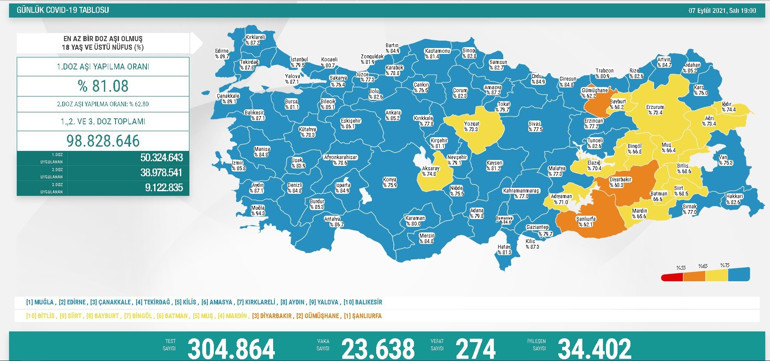 Son dakika haberi: 9 Eylül corona virüs tablosu ve vaka sayısı Sağlık Bakanlığı tarafından açıklandı İşte aşılamada son durum