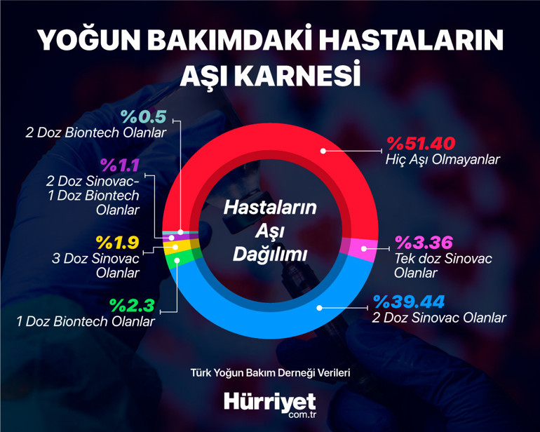 Yoğun bakım verilerindeki detay... Aşının türüne değil dozuna ve tarihine dikkat