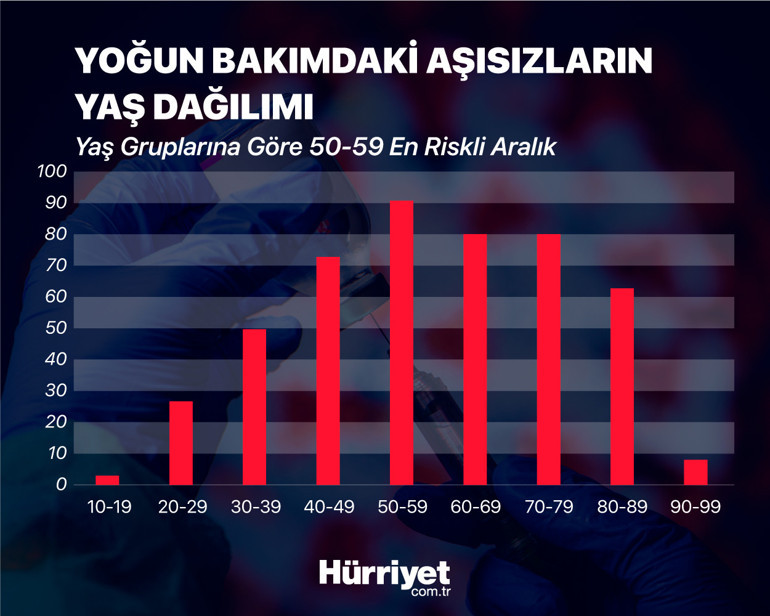 Yoğun bakım verilerindeki detay... Aşının türüne değil dozuna ve tarihine dikkat