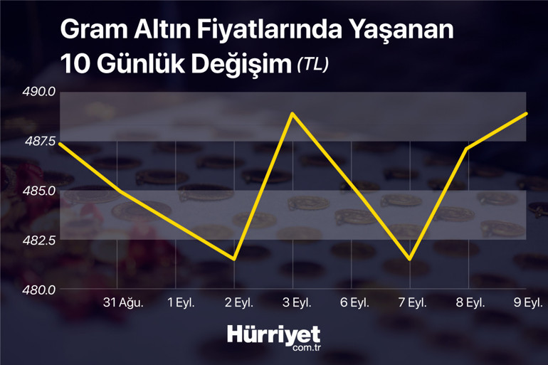 Gram altın fiyatları 500 TLyi görür mü Uzmanlar kritik seviyeyi açıkladı