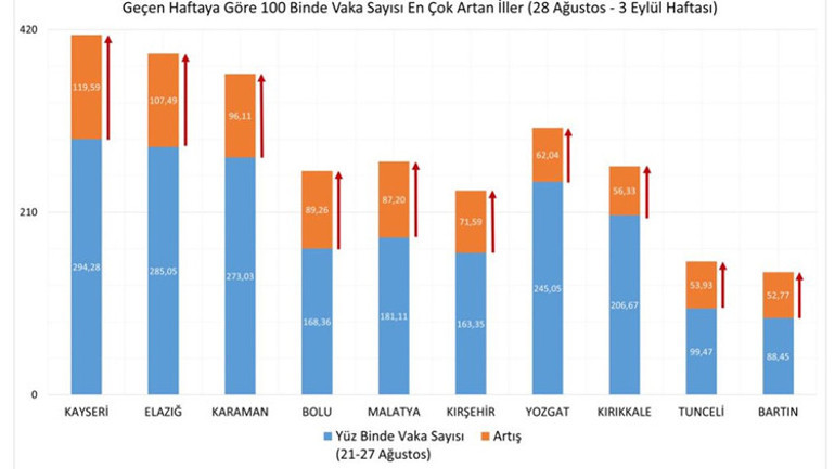 Son dakika... Bakan Koca açıkladı İşte şehirlere göre vaka sayıları