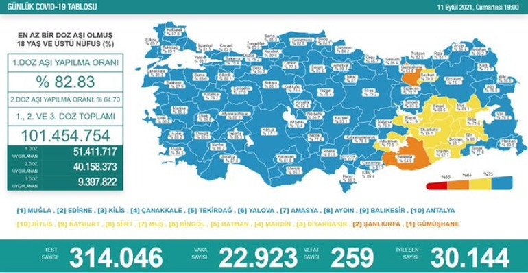 Son dakika haberi: 11 Eylül corona virüsü tablosu ve vaka sayısı Sağlık Bakanlığı tarafından açıklandı