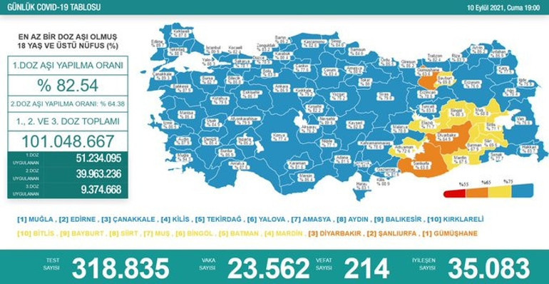 Son dakika haberi: 11 Eylül corona virüsü tablosu ve vaka sayısı Sağlık Bakanlığı tarafından açıklandı