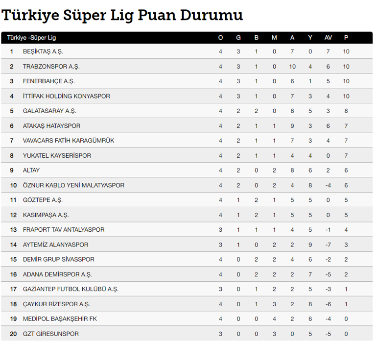Süper Lig puan durumu: Beşiktaş haftayı lider tamamladı İşte Süper Lig maç sonuçları ve 4. hafta kalan maçlar