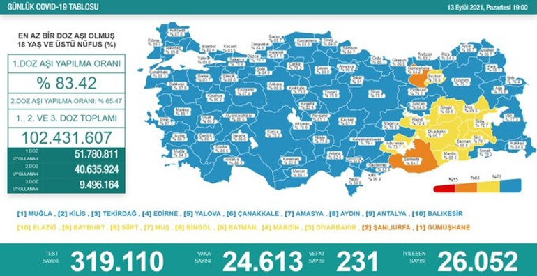 Son dakika haberi: 13 Eylül corona virüsü tablosu ve vaka sayısı Sağlık Bakanlığı tarafından açıklandı