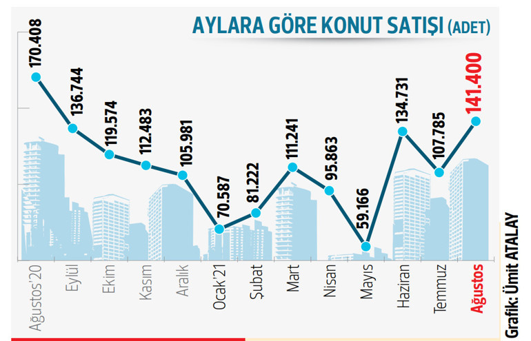 Konutta 12 ayın rekoru