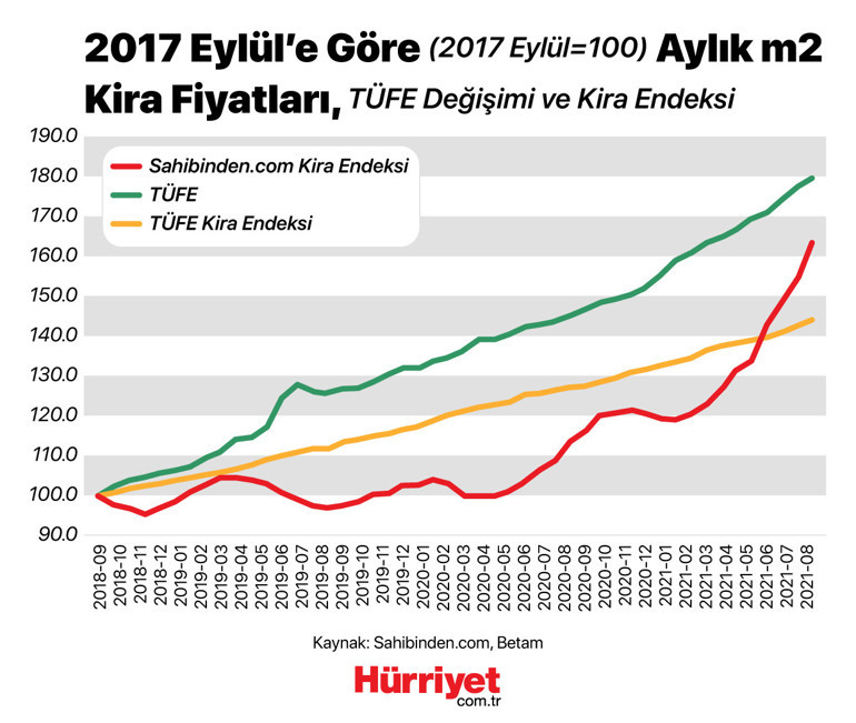 Yurt genelinde kiralık ev çilesi Hangi şehirler abarttı Böyle giderse öğrenciler kayıtlarını donduracak