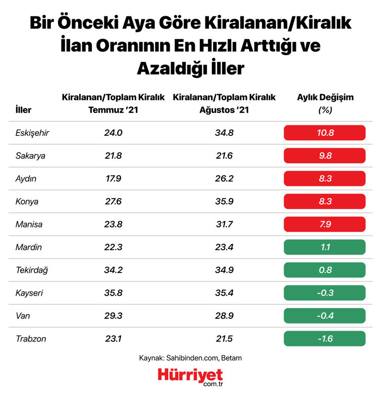Yurt genelinde kiralık ev çilesi Hangi şehirler abarttı Böyle giderse öğrenciler kayıtlarını donduracak
