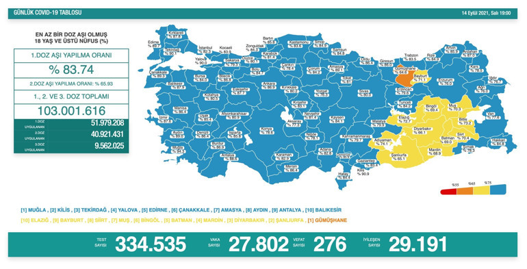 Son dakika haberi: 15 Eylül corona virüs tablosu ve vaka sayısı Sağlık Bakanlığı tarafından açıklandı İşte aşılamada son durum