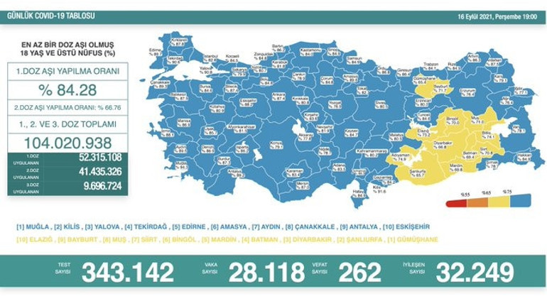 Son dakika haberi: 17 Eylül corona virüsü tablosu ve vaka sayısı Sağlık Bakanlığı tarafından açıklandı