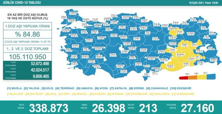 Son dakika haberi: 19 Eylül corona virüsü tablosu ve vaka sayısı Sağlık Bakanlığı tarafından açıklandı
