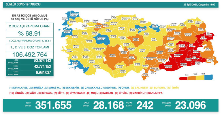 Son dakika haberi: 22 Eylül corona virüs tablosu ve vaka sayısı Sağlık Bakanlığı tarafından açıklandı İşte aşılamada son durum