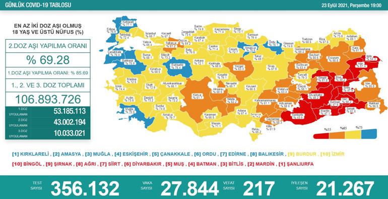 Son dakika haberi: 23 Eylül corona virüs tablosu ve vaka sayısı Sağlık Bakanlığı tarafından açıklandı İşte aşılamada son durum