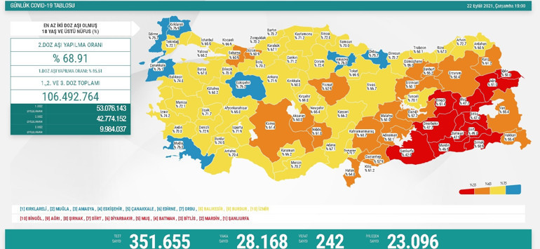 Son dakika haberi: 23 Eylül corona virüs tablosu ve vaka sayısı Sağlık Bakanlığı tarafından açıklandı İşte aşılamada son durum