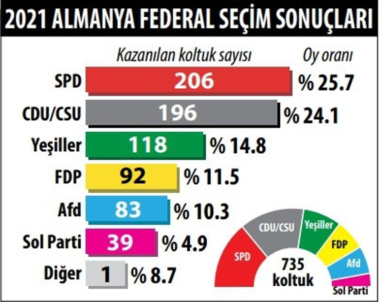 Almanya’da şansölyelik düellosu Scholz mu Laschet mi