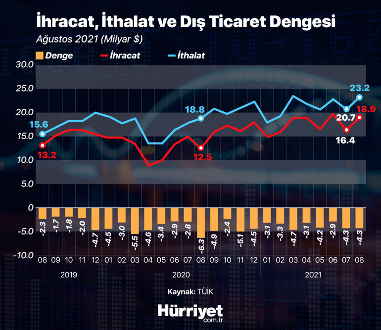 Ağustos ayı ihracatında büyük artış