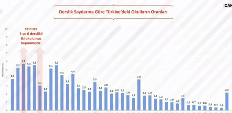 Son dakika... Bakan Özer CNN TÜRKte açıkladı İşte okullarda kapatılan ve açılan sınıf sayısı