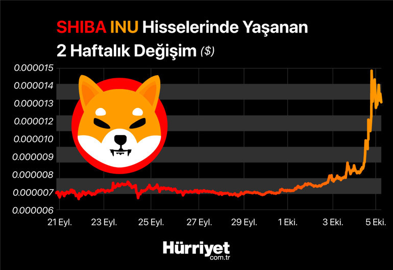Son dakika... Kripto para birimi Shiba Coinde büyük yükseliş hareketi