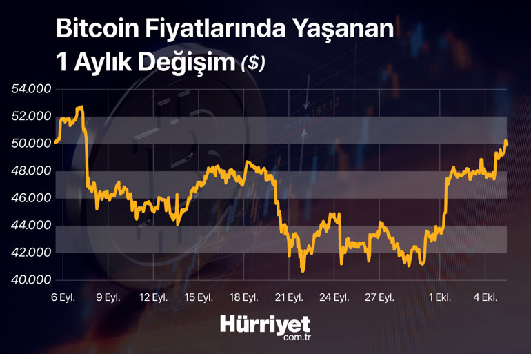 Bitcoin fiyatları kritik sınırı aştı Yeni zirve gelir mi