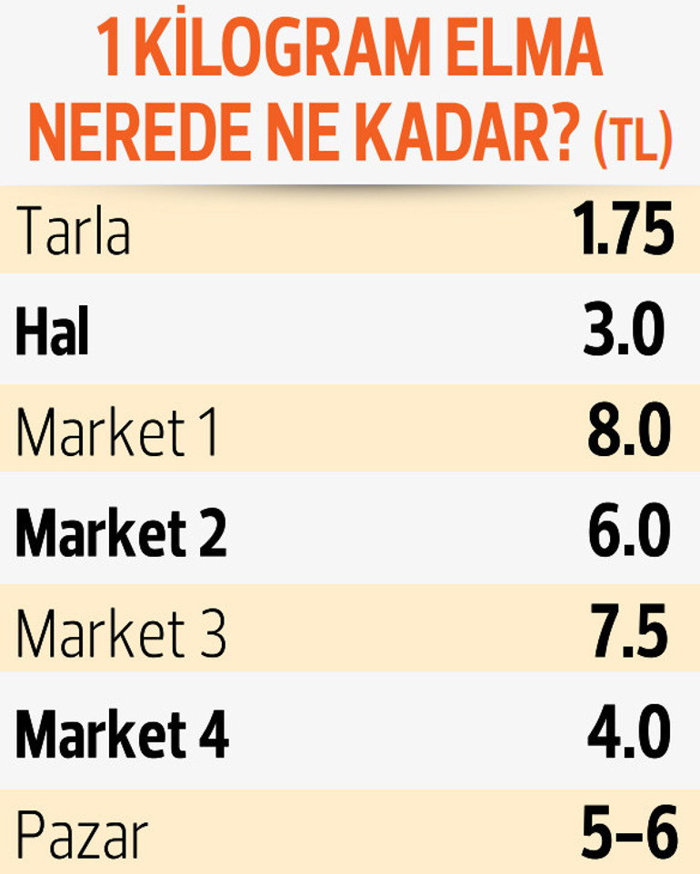 Bahçeden markete füze gibi Elma isyanı